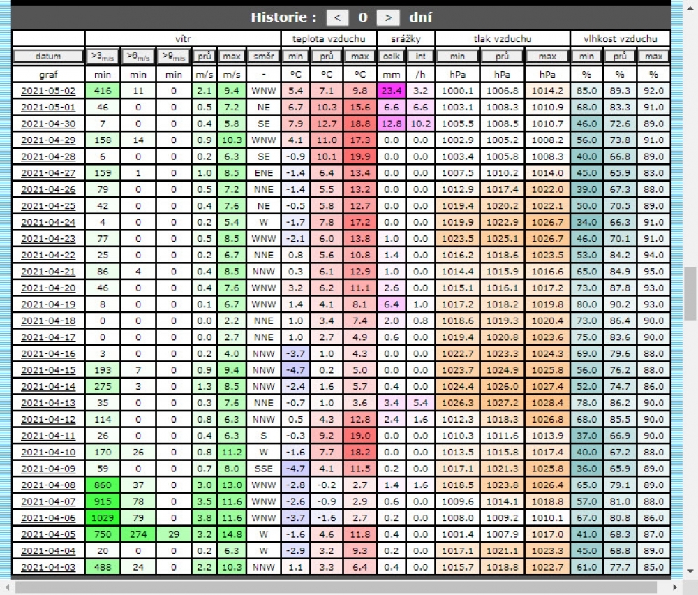 Davis Vantage Pro data