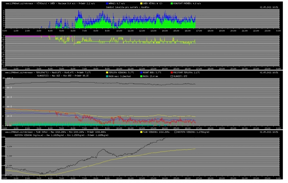 Davis Vantage Pro PHP graphs