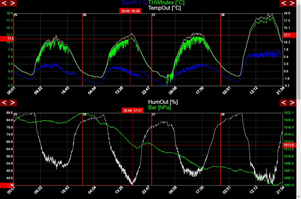 temperature + huminidy + presure canvas graphs