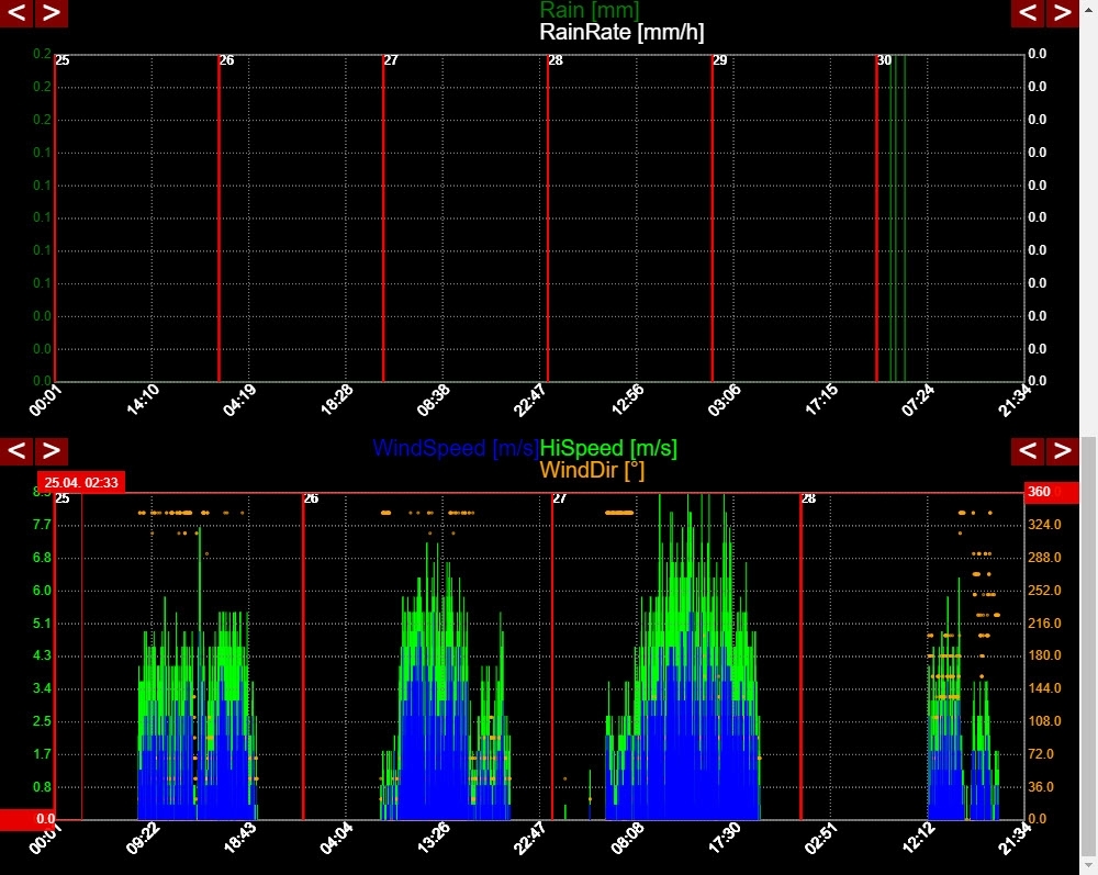 rain + wind canvas graphs